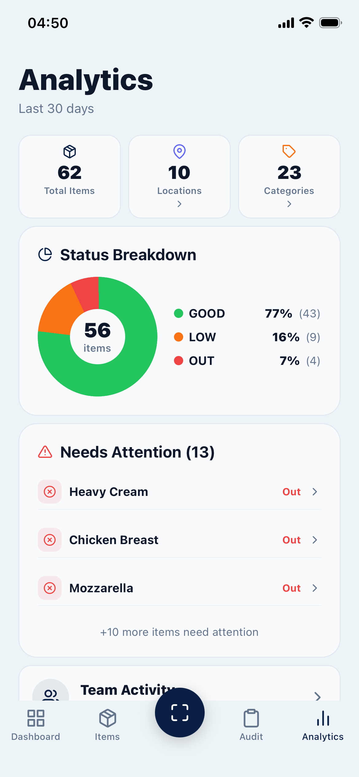 GLOUT consumables analytics with stock status breakdown and items needing attention